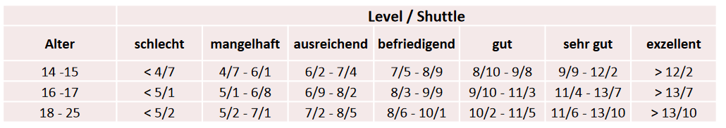 shuttle-run-test-ausdauertraining-fu-ball